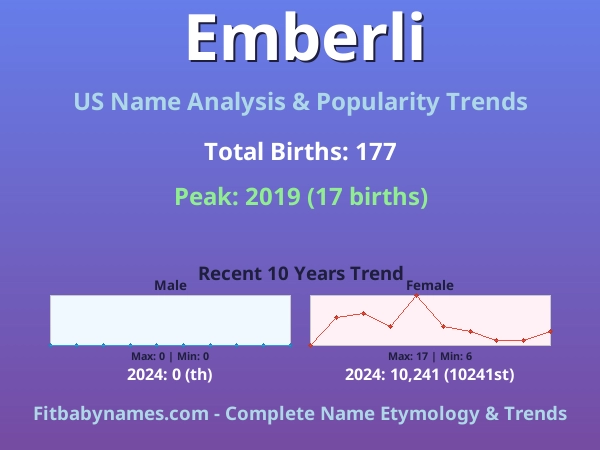 Infographic: Emberli name meaning, origin, and popularity trends in the United States (US baby name analysis chart)