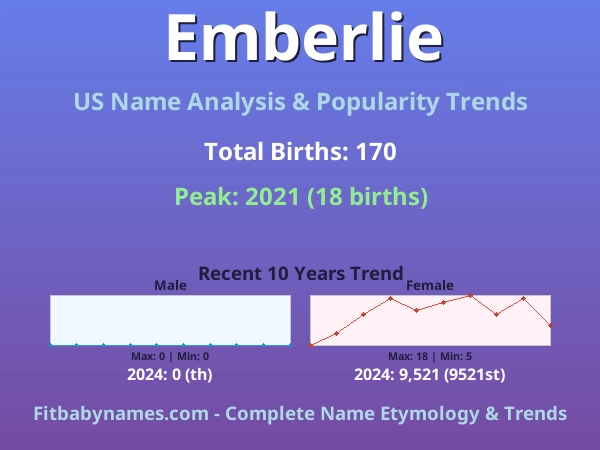 Infographic: Emberlie name meaning, origin, and popularity trends in the United States (US baby name analysis chart)