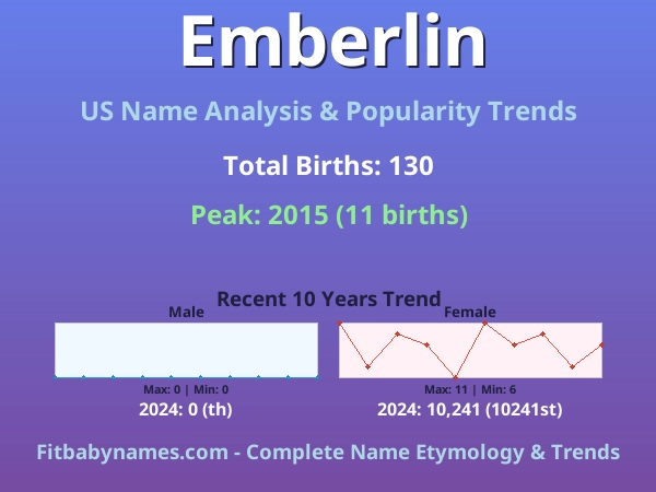 Infographic: Emberlin name meaning, origin, and popularity trends in the United States (US baby name analysis chart)
