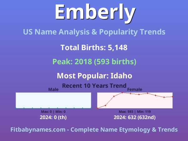 Infographic: Emberly name meaning, origin, and popularity trends in the United States (US baby name analysis chart)