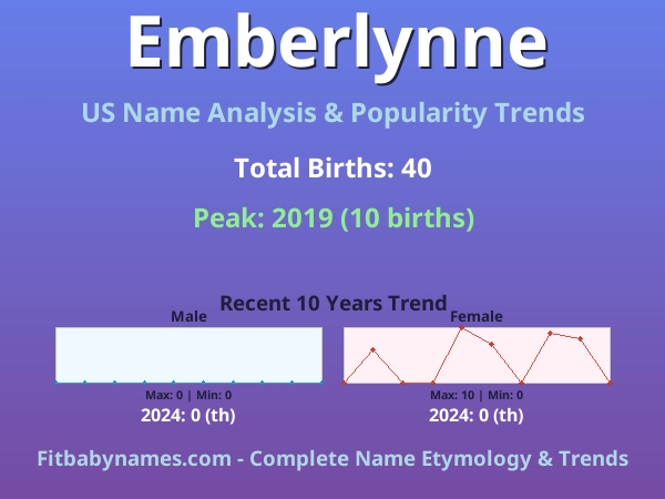 Infographic: Emberlynne name meaning, origin, and popularity trends in the United States (US baby name analysis chart)