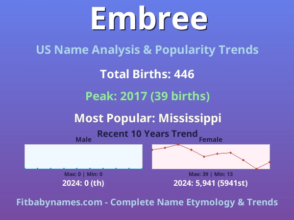 Infographic: Embree name meaning, origin, and popularity trends in the United States (US baby name analysis chart)