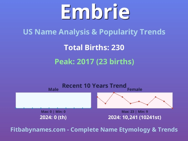 Infographic: Embrie name meaning, origin, and popularity trends in the United States (US baby name analysis chart)