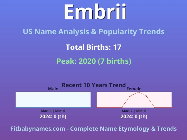 Infographic: Embrii name meaning, origin, and popularity trends in the United States (US baby name analysis chart)