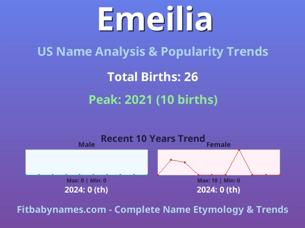 Infographic: Emeilia name meaning, origin, and popularity trends in the United States (US baby name analysis chart)