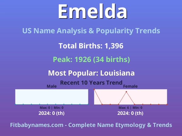 Infographic: Emelda name meaning, origin, and popularity trends in the United States (US baby name analysis chart)