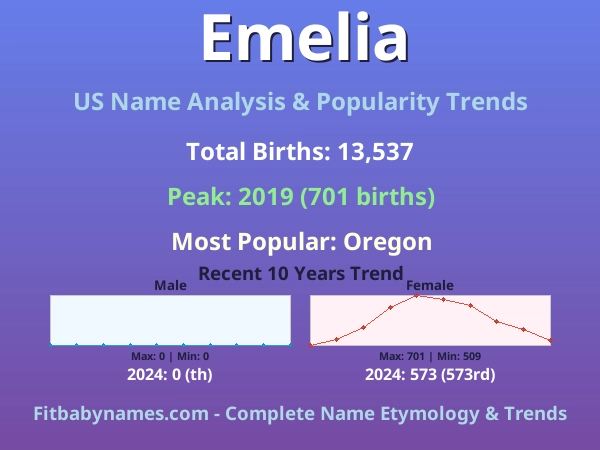 Infographic: Emelia name meaning, origin, and popularity trends in the United States (US baby name analysis chart)