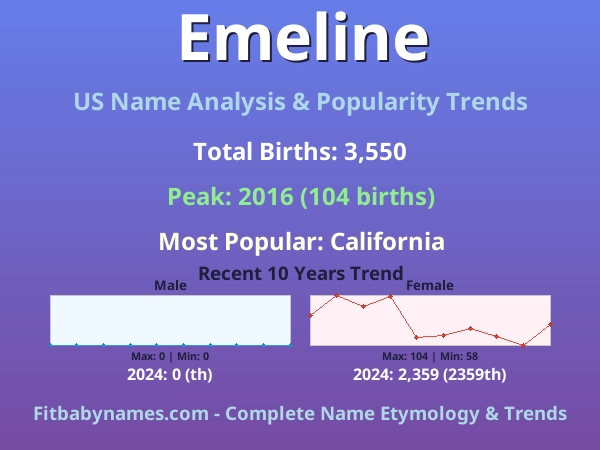 Infographic: Emeline name meaning, origin, and popularity trends in the United States (US baby name analysis chart)