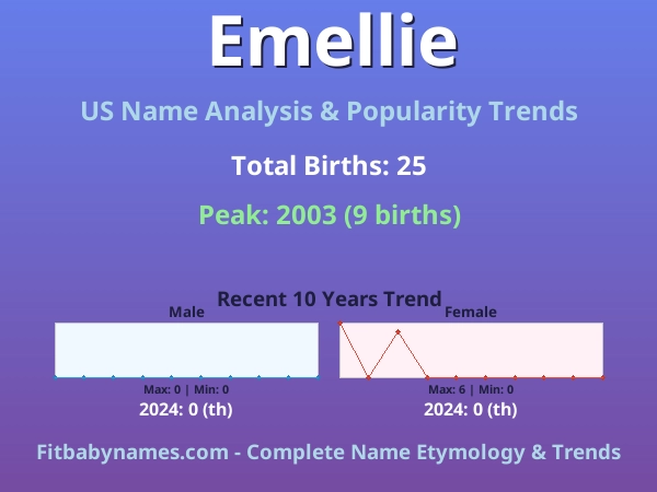 Infographic: Emellie name meaning, origin, and popularity trends in the United States (US baby name analysis chart)