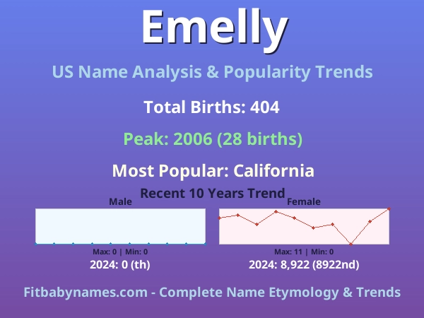 Infographic: Emelly name meaning, origin, and popularity trends in the United States (US baby name analysis chart)