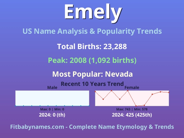 Infographic: Emely name meaning, origin, and popularity trends in the United States (US baby name analysis chart)