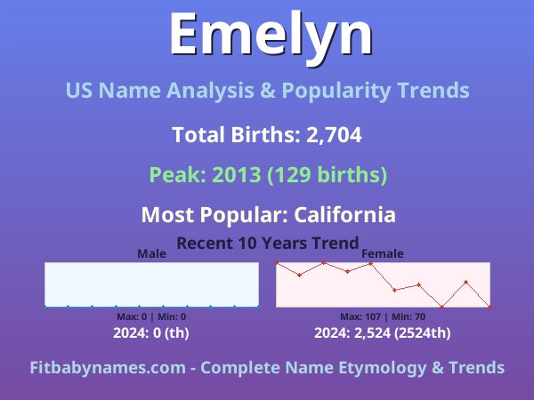 Infographic: Emelyn name meaning, origin, and popularity trends in the United States (US baby name analysis chart)