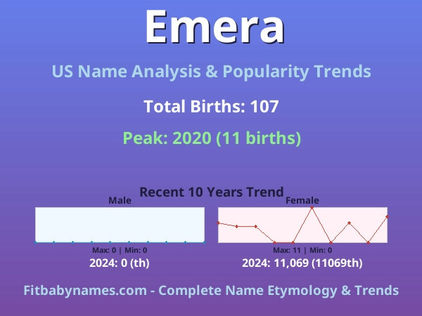 Infographic: Emera name meaning, origin, and popularity trends in the United States (US baby name analysis chart)
