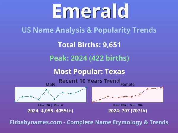 Infographic: Emerald name meaning, origin, and popularity trends in the United States (US baby name analysis chart)