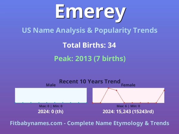 Infographic: Emerey name meaning, origin, and popularity trends in the United States (US baby name analysis chart)