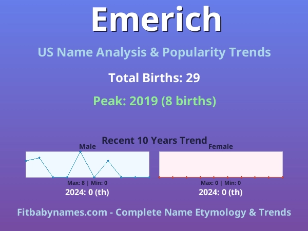 Infographic: Emerich name meaning, origin, and popularity trends in the United States (US baby name analysis chart)