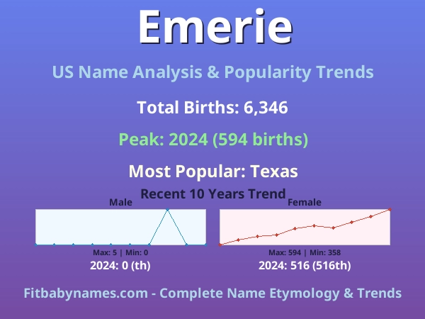 Infographic: Emerie name meaning, origin, and popularity trends in the United States (US baby name analysis chart)