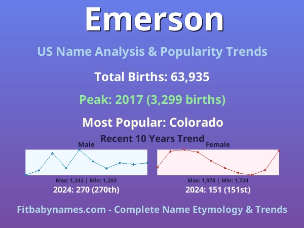 Infographic: Emerson name meaning, origin, and popularity trends in the United States (US baby name analysis chart)