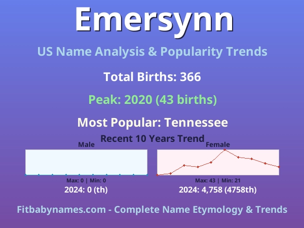 Infographic: Emersynn name meaning, origin, and popularity trends in the United States (US baby name analysis chart)