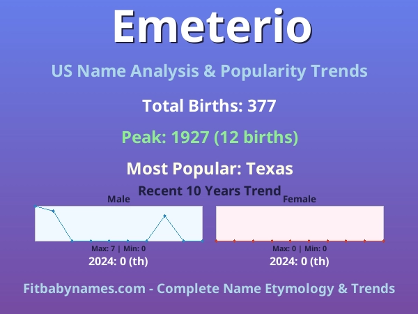 Infographic: Emeterio name meaning, origin, and popularity trends in the United States (US baby name analysis chart)