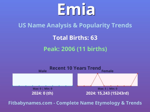 Infographic: Emia name meaning, origin, and popularity trends in the United States (US baby name analysis chart)