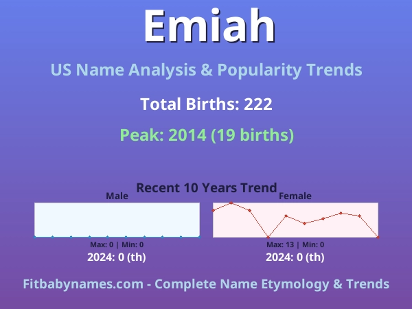 Infographic: Emiah name meaning, origin, and popularity trends in the United States (US baby name analysis chart)