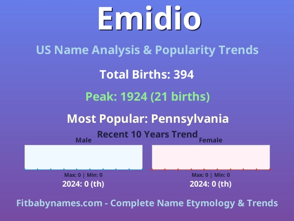 Infographic: Emidio name meaning, origin, and popularity trends in the United States (US baby name analysis chart)