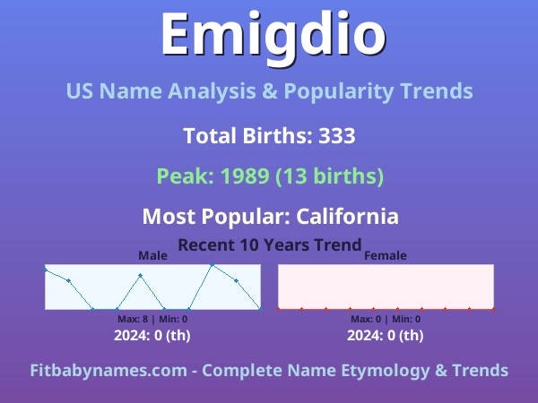 Infographic: Emigdio name meaning, origin, and popularity trends in the United States (US baby name analysis chart)