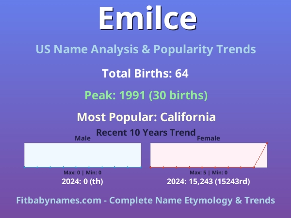 Infographic: Emilce name meaning, origin, and popularity trends in the United States (US baby name analysis chart)