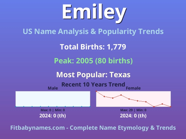 Infographic: Emiley name meaning, origin, and popularity trends in the United States (US baby name analysis chart)
