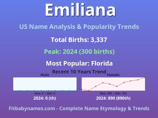 Infographic: Emiliana name meaning, origin, and popularity trends in the United States (US baby name analysis chart)