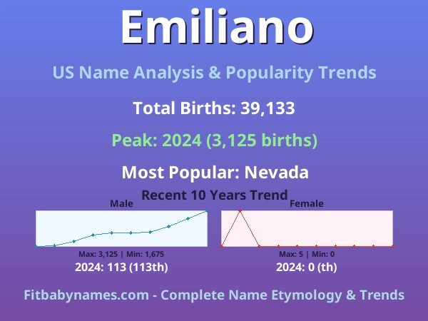 Infographic: Emiliano name meaning, origin, and popularity trends in the United States (US baby name analysis chart)