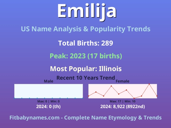 Infographic: Emilija name meaning, origin, and popularity trends in the United States (US baby name analysis chart)