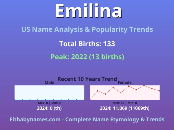 Infographic: Emilina name meaning, origin, and popularity trends in the United States (US baby name analysis chart)