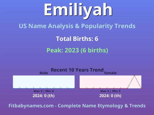 Infographic: Emiliyah name meaning, origin, and popularity trends in the United States (US baby name analysis chart)