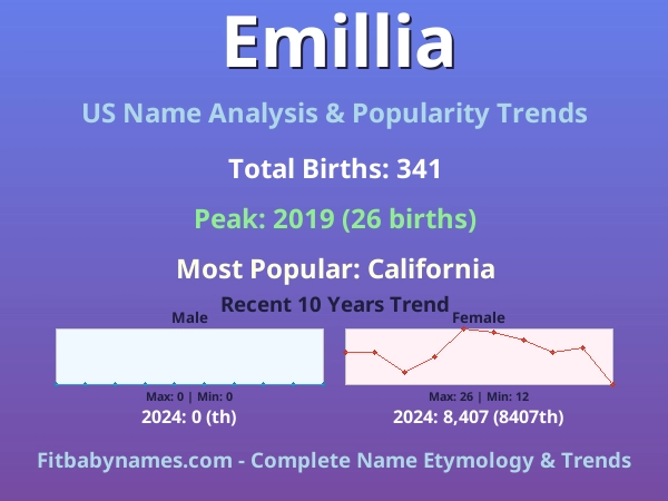 Infographic: Emillia name meaning, origin, and popularity trends in the United States (US baby name analysis chart)