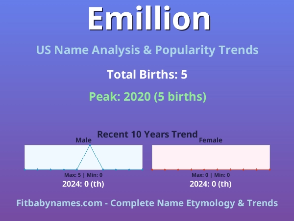 Infographic: Emillion name meaning, origin, and popularity trends in the United States (US baby name analysis chart)