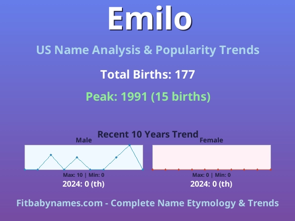 Infographic: Emilo name meaning, origin, and popularity trends in the United States (US baby name analysis chart)