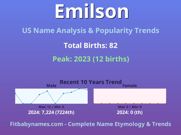 Infographic: Emilson name meaning, origin, and popularity trends in the United States (US baby name analysis chart)