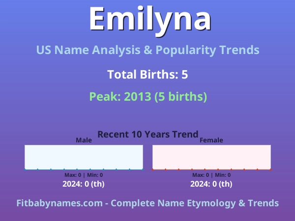 Infographic: Emilyna name meaning, origin, and popularity trends in the United States (US baby name analysis chart)