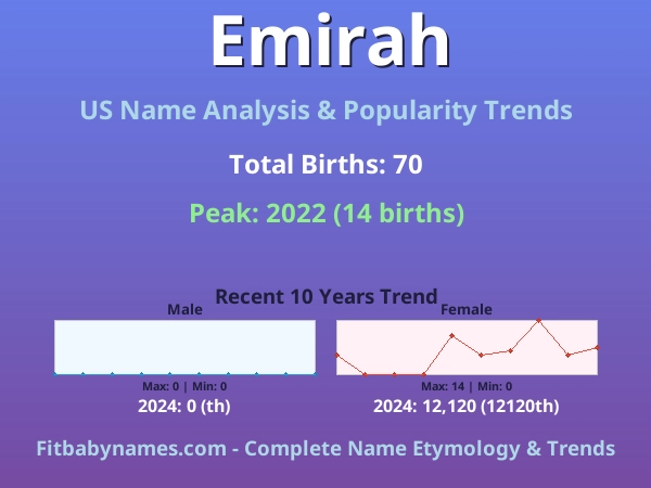 Infographic: Emirah name meaning, origin, and popularity trends in the United States (US baby name analysis chart)