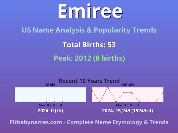 Infographic: Emiree name meaning, origin, and popularity trends in the United States (US baby name analysis chart)