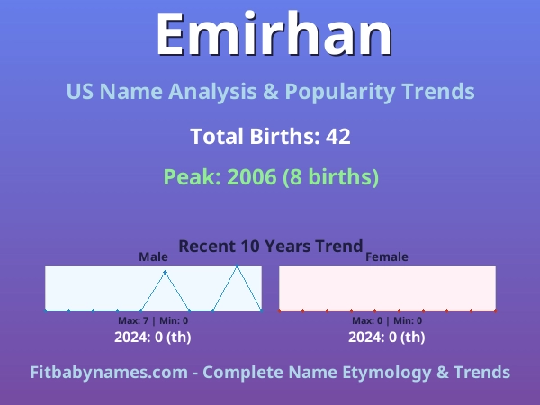 Infographic: Emirhan name meaning, origin, and popularity trends in the United States (US baby name analysis chart)