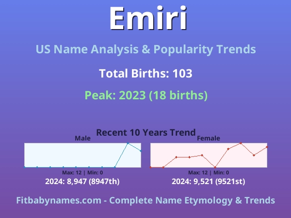 Infographic: Emiri name meaning, origin, and popularity trends in the United States (US baby name analysis chart)