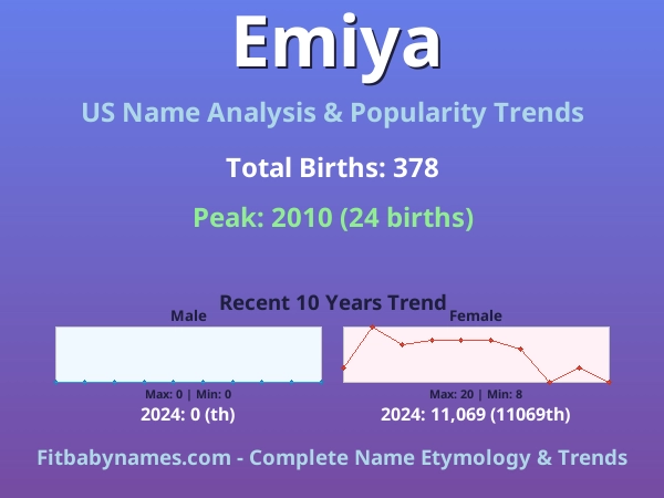Infographic: Emiya name meaning, origin, and popularity trends in the United States (US baby name analysis chart)