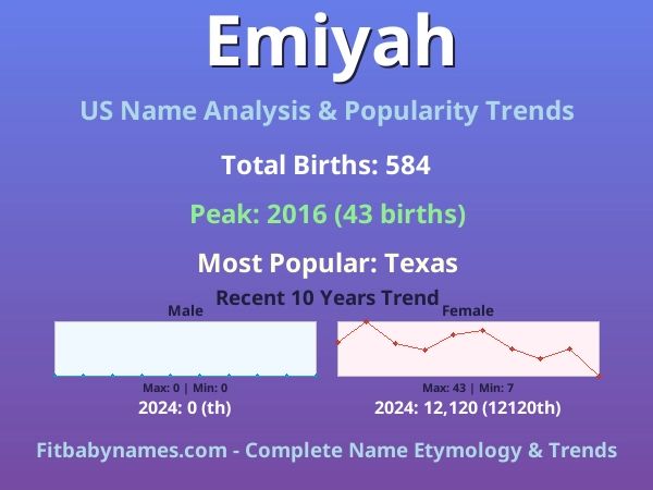Infographic: Emiyah name meaning, origin, and popularity trends in the United States (US baby name analysis chart)