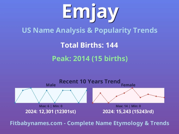 Infographic: Emjay name meaning, origin, and popularity trends in the United States (US baby name analysis chart)
