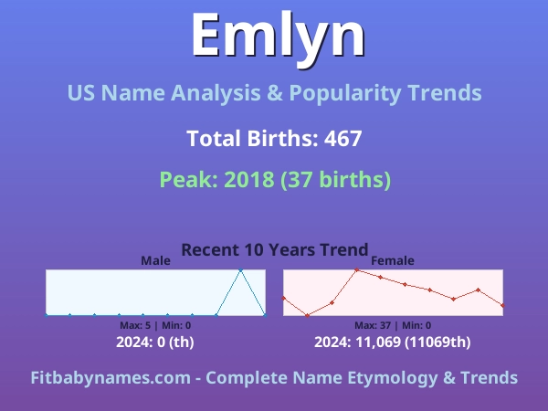 Infographic: Emlyn name meaning, origin, and popularity trends in the United States (US baby name analysis chart)
