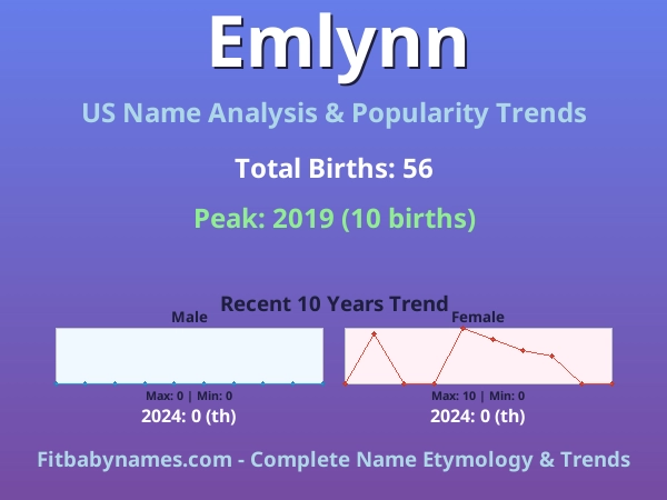 Infographic: Emlynn name meaning, origin, and popularity trends in the United States (US baby name analysis chart)