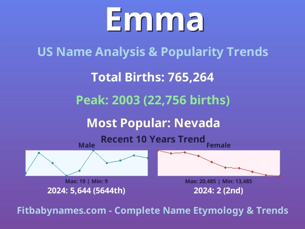 Infographic: Emma name meaning, origin, and popularity trends in the United States (US baby name analysis chart)